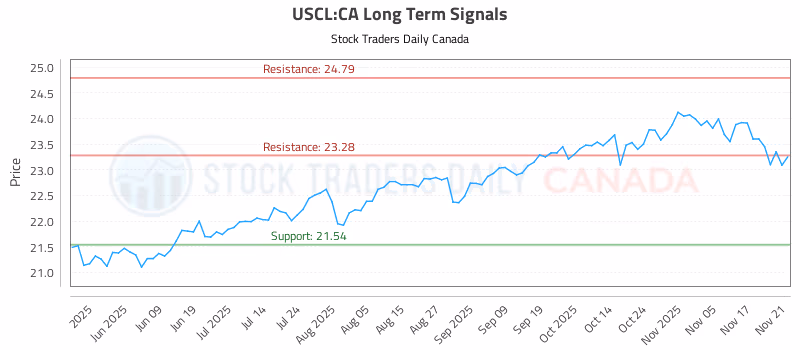 Stock Chart for USCL:CA