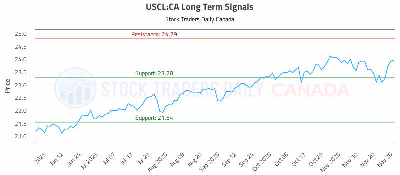 Stock Chart for USCL:CA