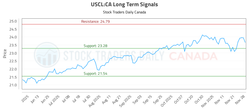(USCL) Investment Report