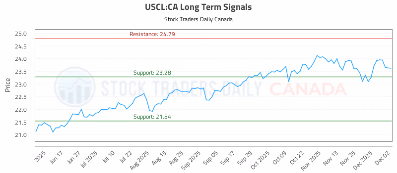 Stock Chart for USCL:CA