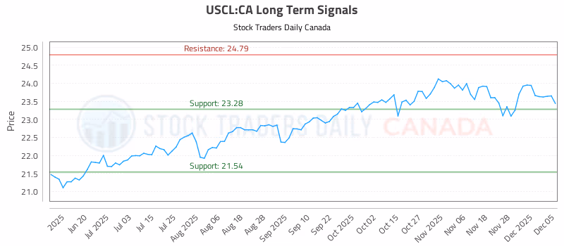 Stock Chart for USCL:CA