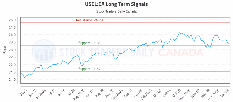 Stock Chart for USCL:CA