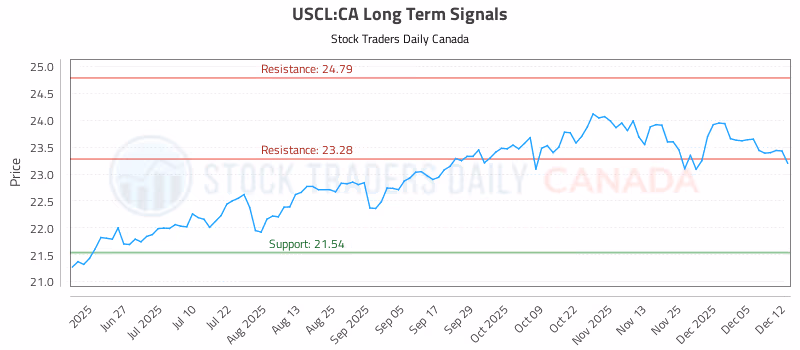 Stock Chart for USCL:CA