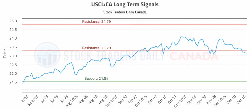Stock Chart for USCL:CA