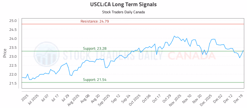 Stock Chart for USCL:CA