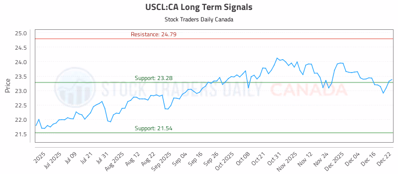 Stock Chart for USCL:CA