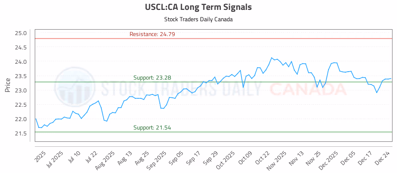 Stock Chart for USCL:CA