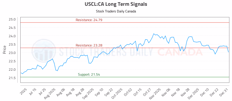 Stock Chart for USCL:CA
