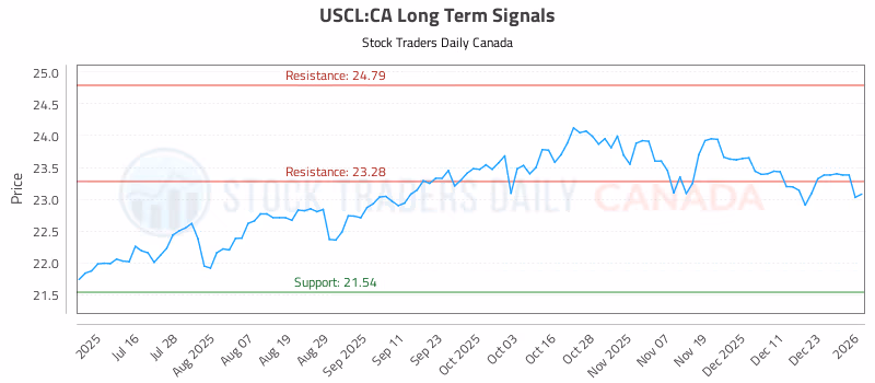 Stock Chart for USCL:CA