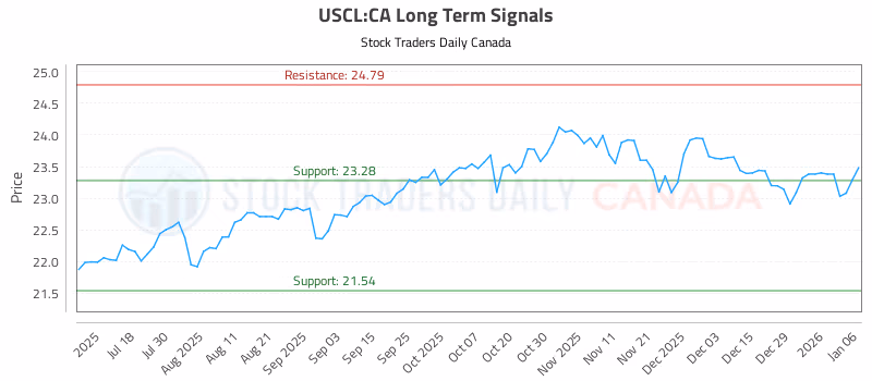 Stock Chart for USCL:CA