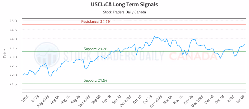 Stock Chart for USCL:CA