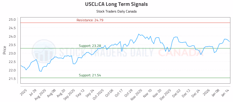 Stock Chart for USCL:CA