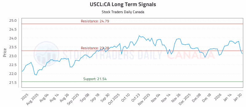 Stock Chart for USCL:CA