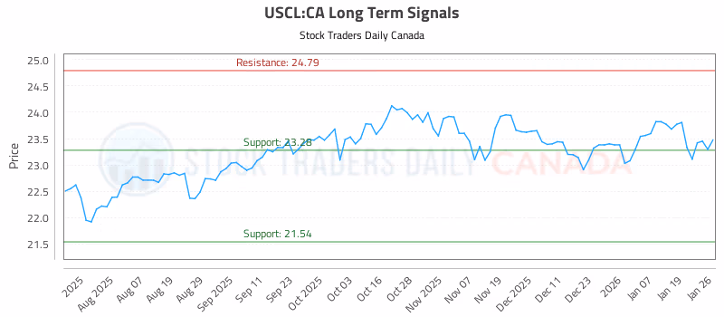 Stock Chart for USCL:CA