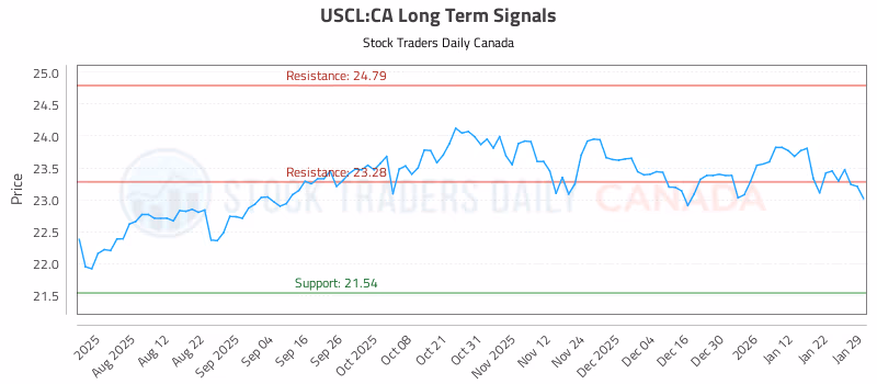 Stock Chart for USCL:CA