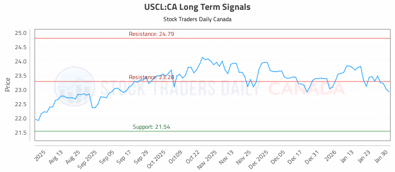 Stock Chart for USCL:CA