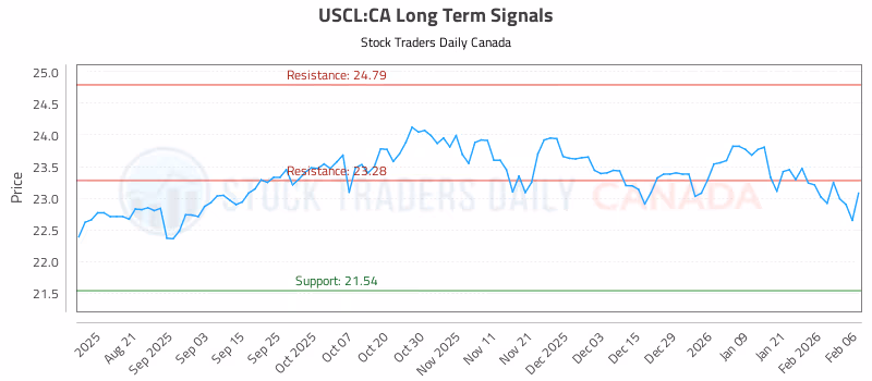Stock Chart for USCL:CA