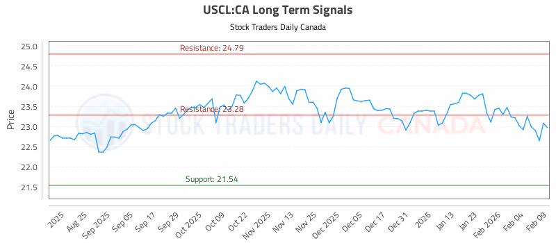 Stock Chart for USCL:CA