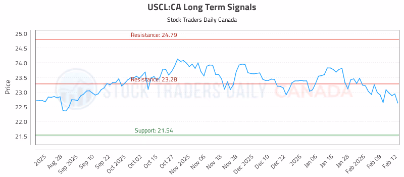 Stock Chart for USCL:CA