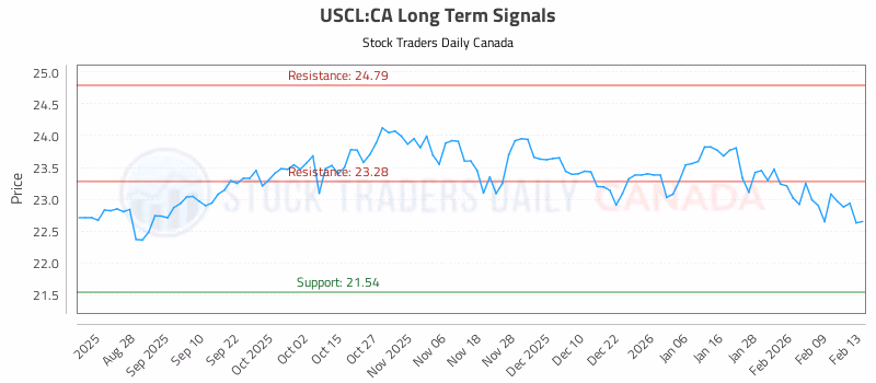Stock Chart for USCL:CA
