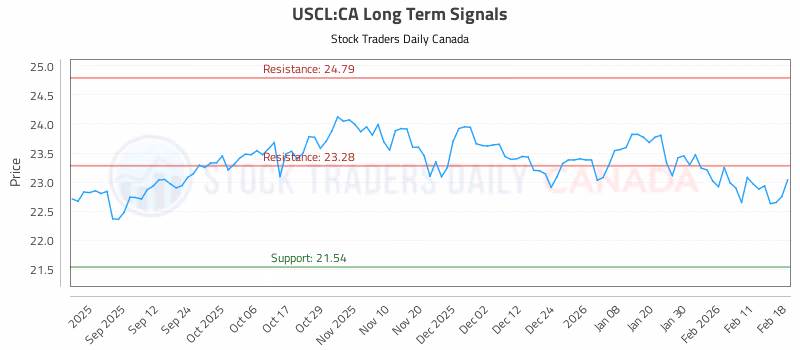 Stock Chart for USCL:CA