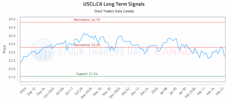 Stock Chart for USCL:CA