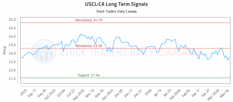 Stock Chart for USCL:CA