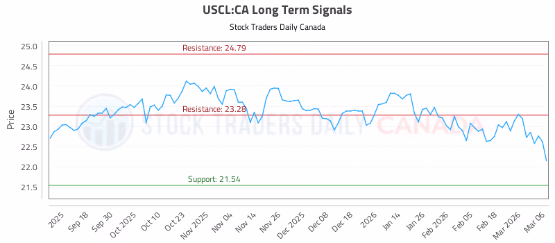 Stock Chart for USCL:CA