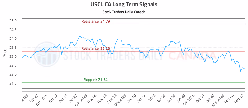 Stock Chart for USCL:CA