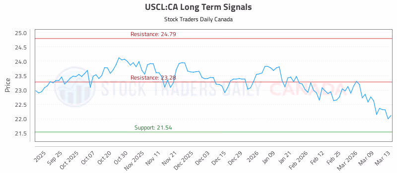Stock Chart for USCL:CA