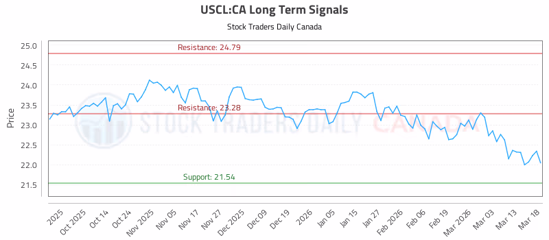 Stock Chart for USCL:CA