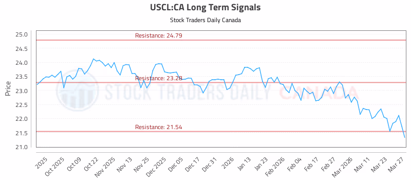 Stock Chart for USCL:CA