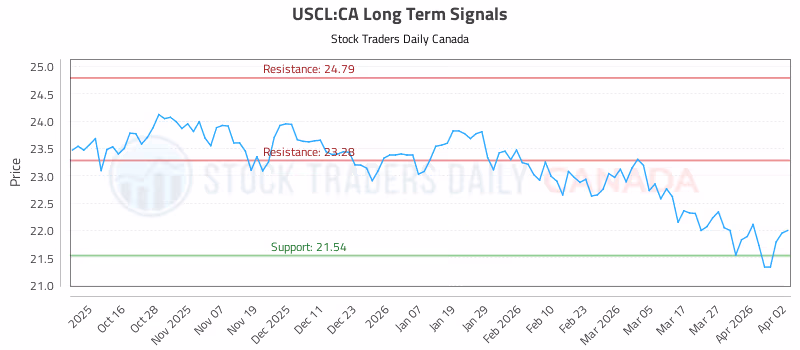 Stock Chart for USCL:CA