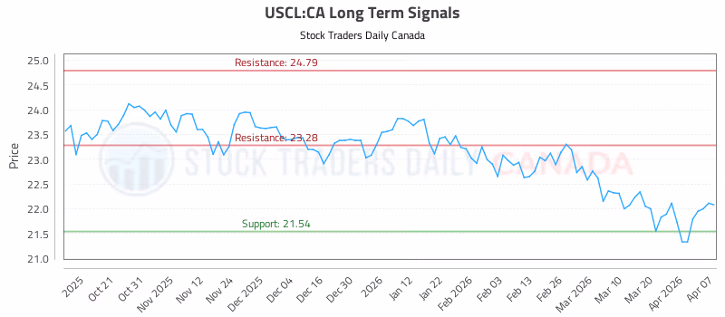 Stock Chart for USCL:CA