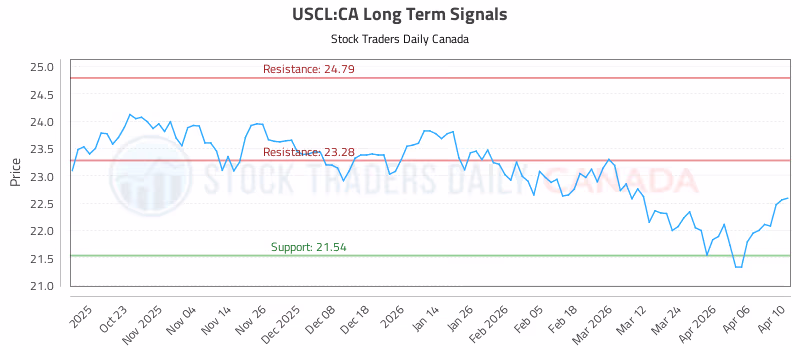 Stock Chart for USCL:CA