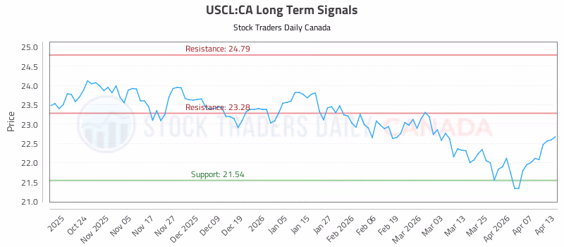 Stock Chart for USCL:CA