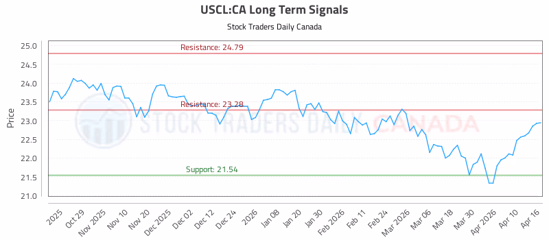 Stock Chart for USCL:CA