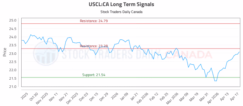 Stock Chart for USCL:CA