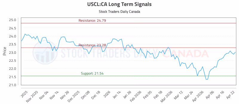 Stock Chart for USCL:CA