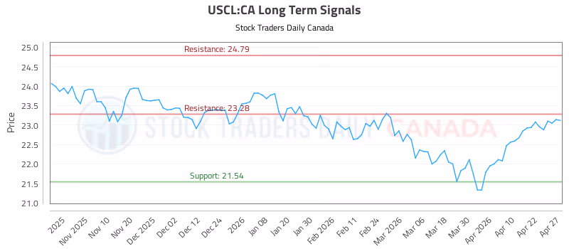 Stock Chart for USCL:CA