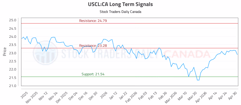 Stock Chart for USCL:CA