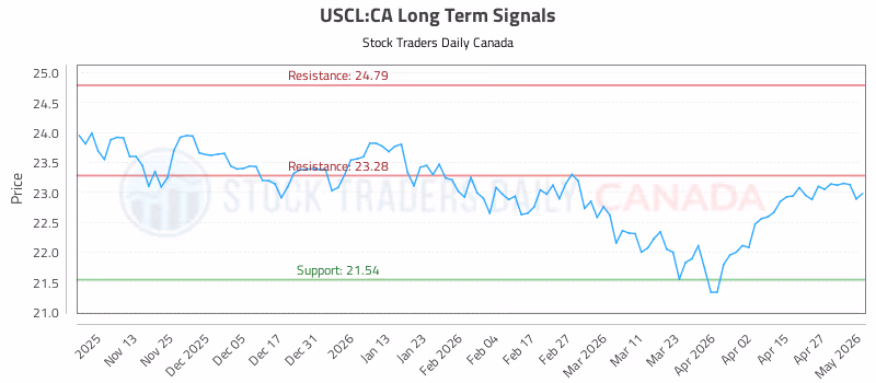 Stock Chart for USCL:CA