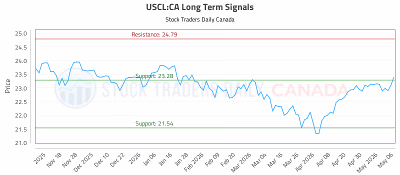 Stock Chart for USCL:CA