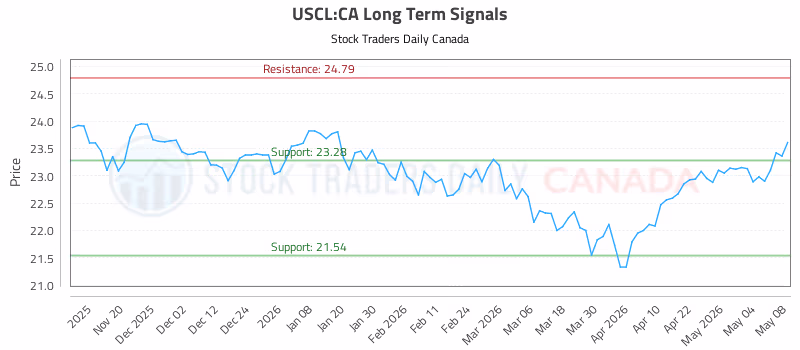 Stock Chart for USCL:CA