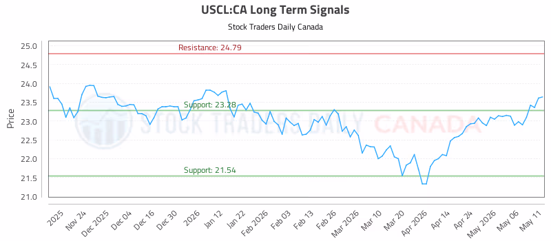 Stock Chart for USCL:CA