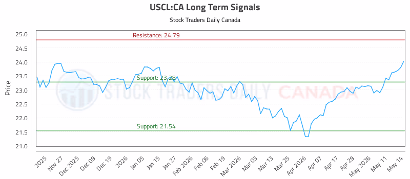 Stock Chart for USCL:CA