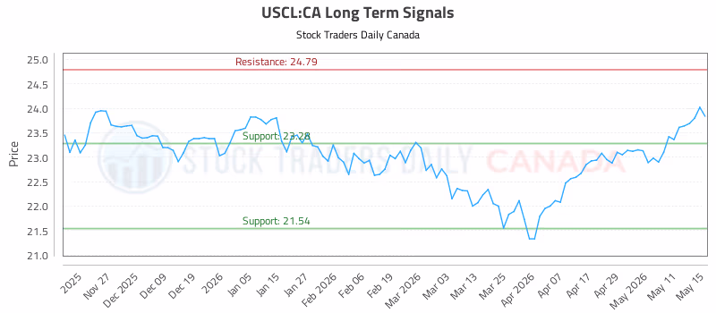 Stock Chart for USCL:CA
