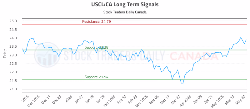 Stock Chart for USCL:CA