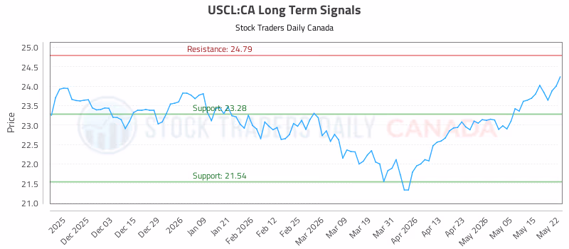 Stock Chart for USCL:CA