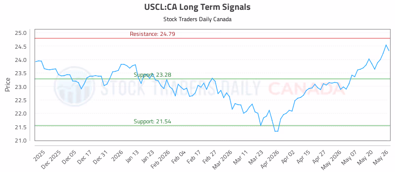 Stock Chart for USCL:CA